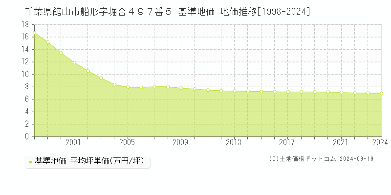 千葉県館山市船形字堀合４９７番５ 基準地価 地価推移[1998-2024]