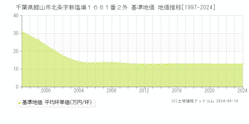 千葉県館山市北条字新塩場１６８１番２外 基準地価 地価推移[1997-2024]