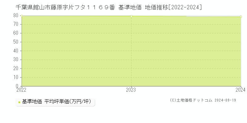 千葉県館山市藤原字片フタ１１６９番 基準地価 地価推移[2022-2024]