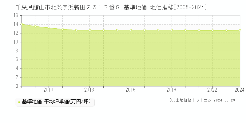 千葉県館山市北条字浜新田２６１７番９ 基準地価 地価推移[2008-2024]