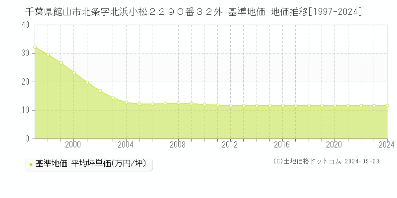 千葉県館山市北条字北浜小松２２９０番３２外 基準地価 地価推移[1997-2024]