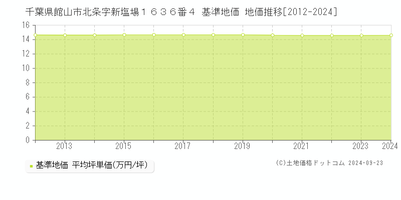 千葉県館山市北条字新塩場１６３６番４ 基準地価 地価推移[2012-2024]