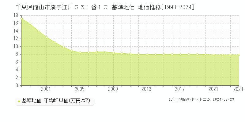 千葉県館山市湊字江川３５１番１０ 基準地価 地価推移[1998-2024]