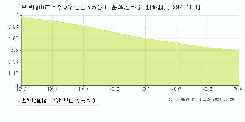 千葉県館山市上野原字辻道５５番１ 基準地価格 地価推移[1997-2004]