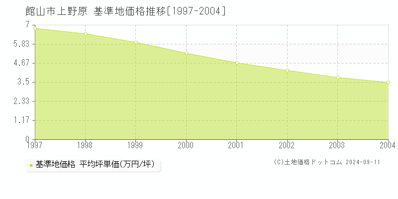 上野原(館山市)の基準地価格推移グラフ(坪単価)[1997-2004年]