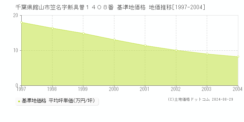 千葉県館山市笠名字新具曽１４０８番 基準地価格 地価推移[1997-2004]