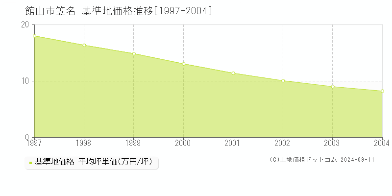 笠名(館山市)の基準地価推移グラフ(坪単価)[1997-2004年]