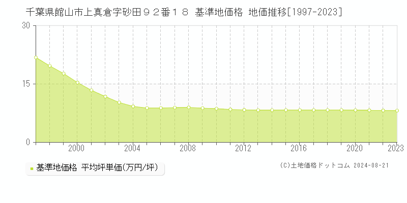 千葉県館山市上真倉字砂田９２番１８ 基準地価格 地価推移[1997-2023]