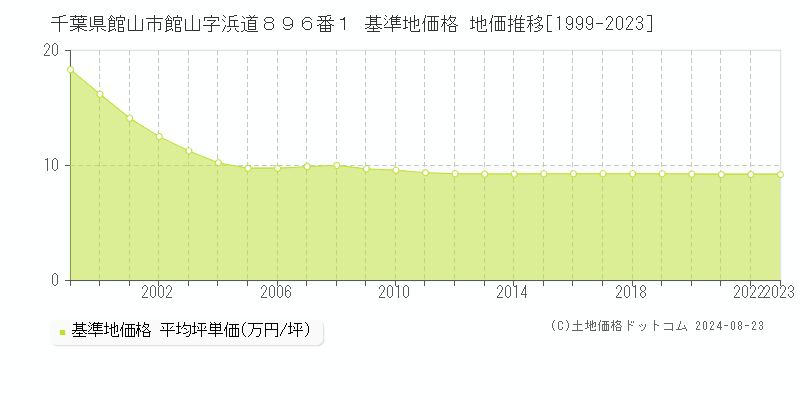 千葉県館山市館山字浜道８９６番１ 基準地価格 地価推移[1999-2023]