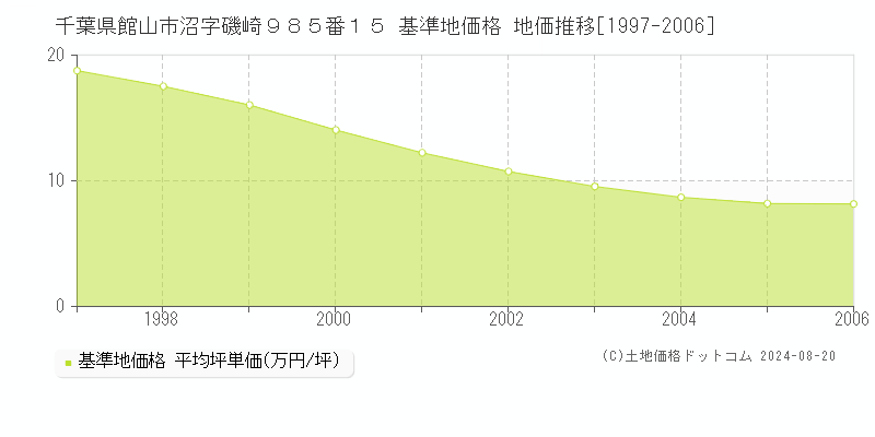 千葉県館山市沼字磯崎９８５番１５ 基準地価 地価推移[1997-2006]