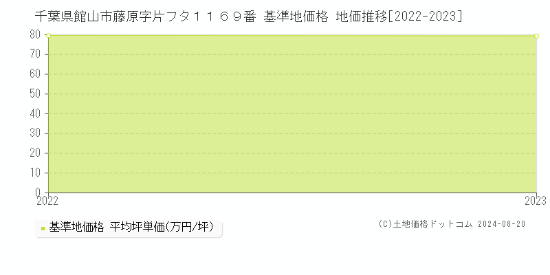 千葉県館山市藤原字片フタ１１６９番 基準地価 地価推移[2022-2024]