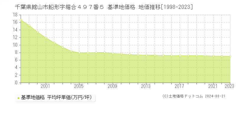 千葉県館山市船形字堀合４９７番５ 基準地価格 地価推移[1998-2023]