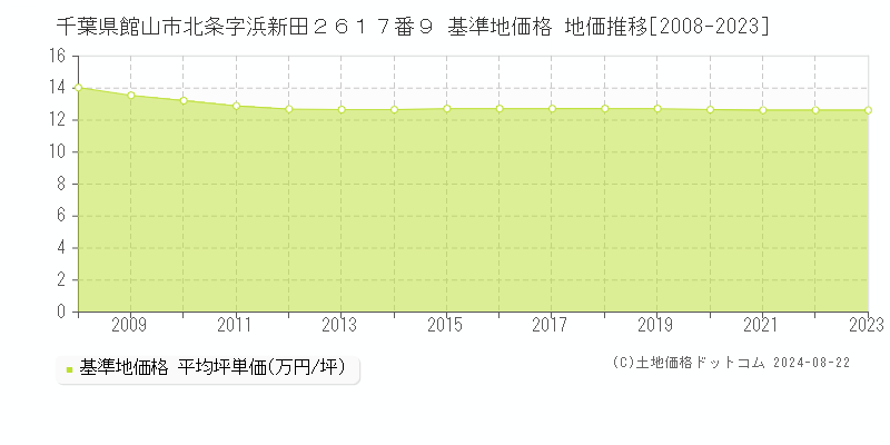 千葉県館山市北条字浜新田２６１７番９ 基準地価 地価推移[2008-2024]