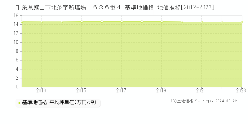 千葉県館山市北条字新塩場１６３６番４ 基準地価 地価推移[2012-2024]