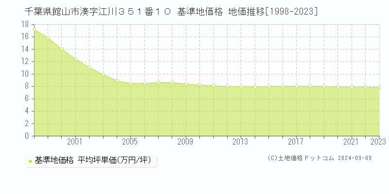 千葉県館山市湊字江川３５１番１０ 基準地価 地価推移[1998-2024]