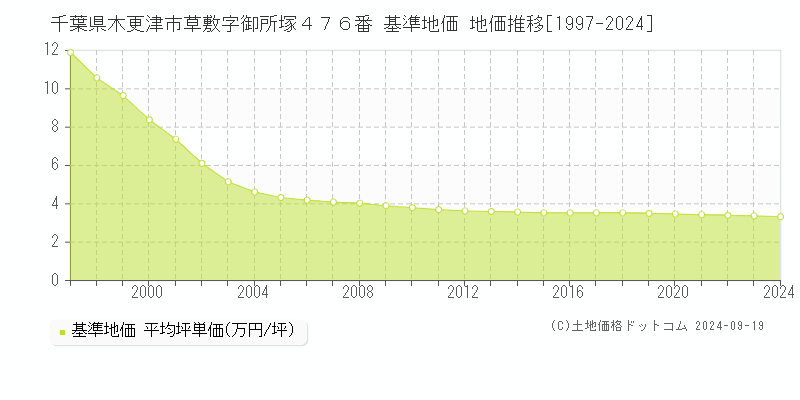 千葉県木更津市草敷字御所塚４７６番 基準地価 地価推移[1997-2024]