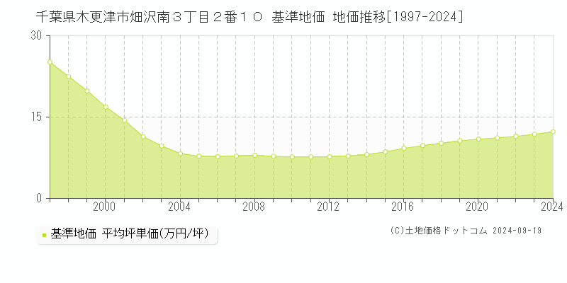 千葉県木更津市畑沢南３丁目２番１０ 基準地価 地価推移[1997-2024]