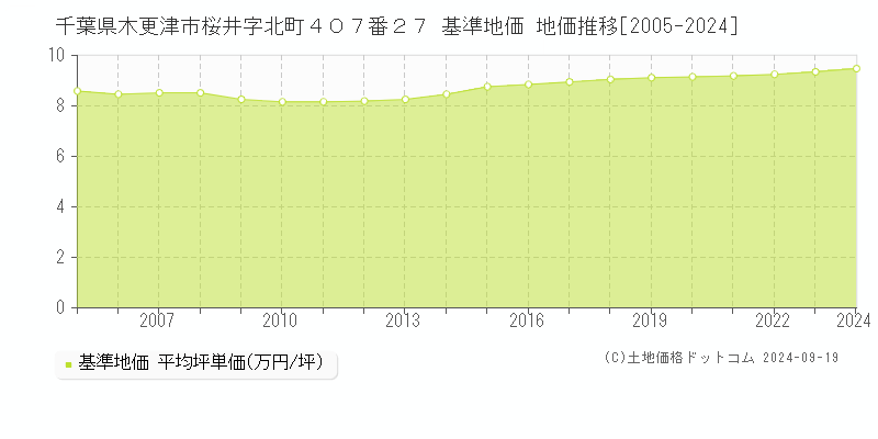 千葉県木更津市桜井字北町４０７番２７ 基準地価 地価推移[2005-2024]