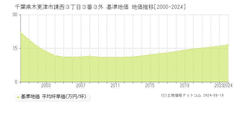 千葉県木更津市請西３丁目３番３外 基準地価 地価推移[2000-2024]