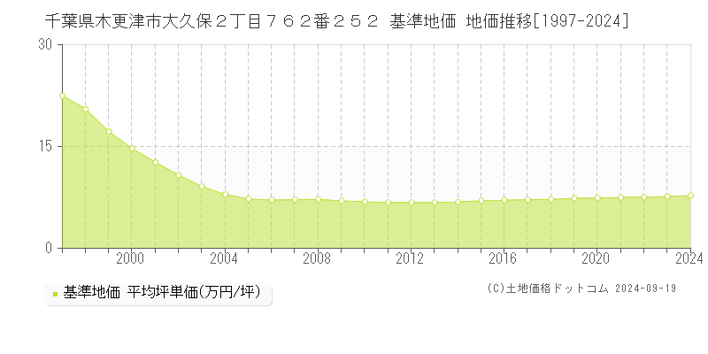 千葉県木更津市大久保２丁目７６２番２５２ 基準地価 地価推移[1997-2024]