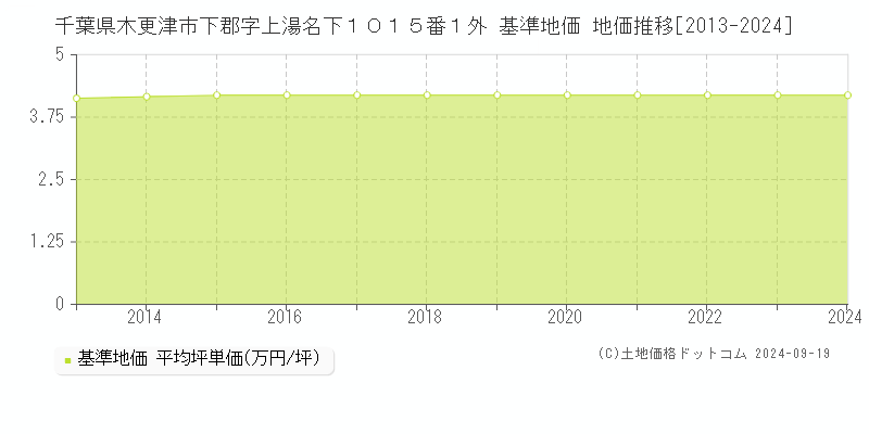 千葉県木更津市下郡字上湯名下１０１５番１外 基準地価 地価推移[2013-2024]