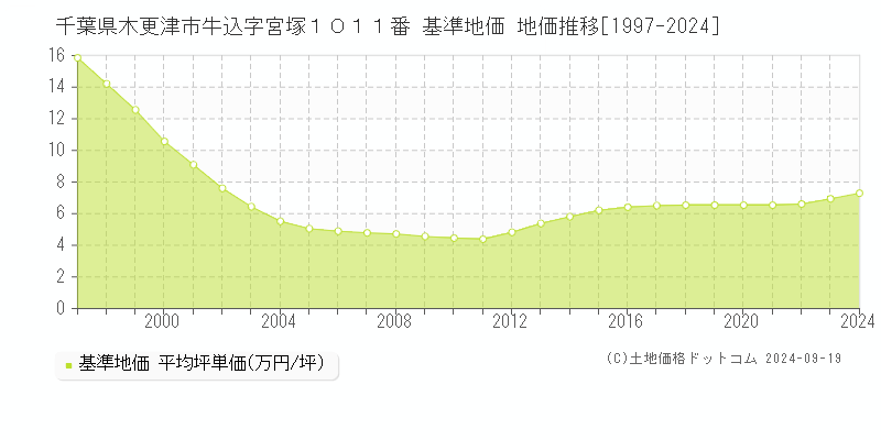 千葉県木更津市牛込字宮塚１０１１番 基準地価 地価推移[1997-2024]