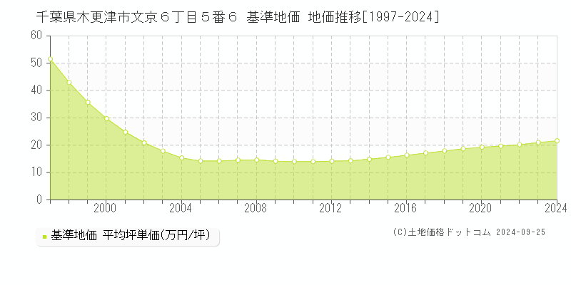 千葉県木更津市文京６丁目５番６ 基準地価 地価推移[1997-2024]