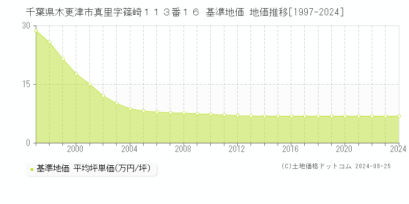 千葉県木更津市真里字篠崎１１３番１６ 基準地価 地価推移[1997-2024]