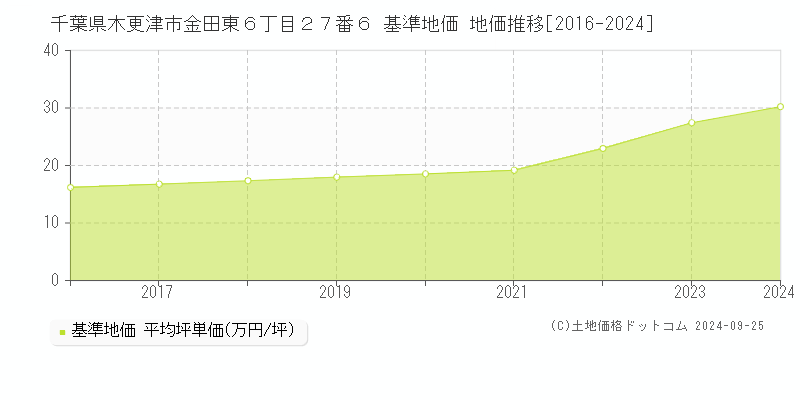 千葉県木更津市金田東６丁目２７番６ 基準地価 地価推移[2016-2024]