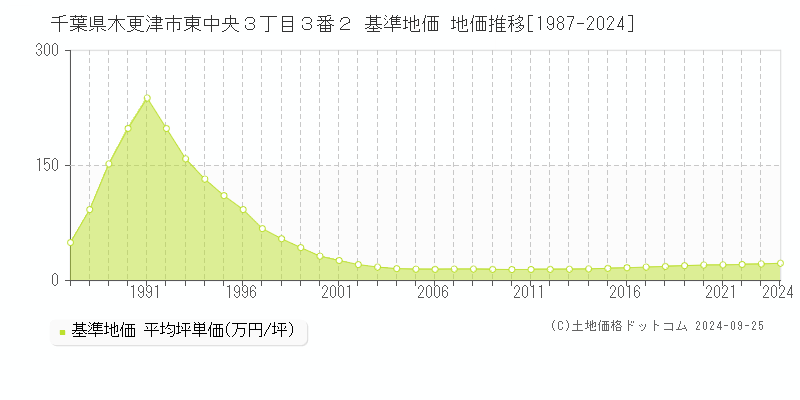 千葉県木更津市東中央３丁目３番２ 基準地価 地価推移[1987-2024]