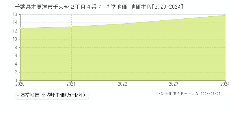 千葉県木更津市千束台２丁目４番７ 基準地価 地価推移[2020-2024]