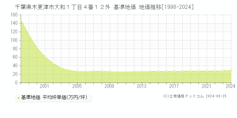 千葉県木更津市大和１丁目４番１２外 基準地価 地価推移[1998-2024]