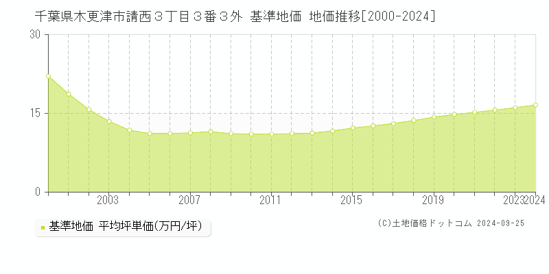 千葉県木更津市請西３丁目３番３外 基準地価 地価推移[2000-2024]