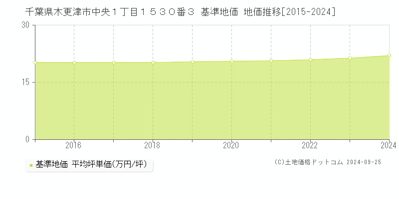 千葉県木更津市中央１丁目１５３０番３ 基準地価 地価推移[2015-2024]