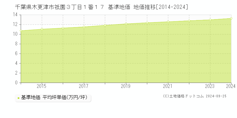 千葉県木更津市祇園３丁目１番１７ 基準地価 地価推移[2014-2024]