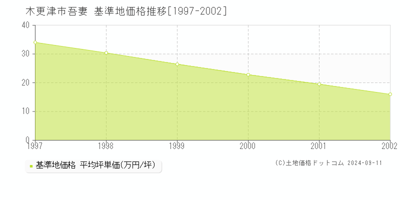 吾妻(木更津市)の基準地価格推移グラフ(坪単価)[1997-2002年]