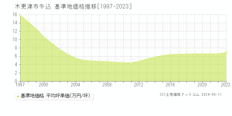 牛込(木更津市)の基準地価推移グラフ(坪単価)[1997-2024年]