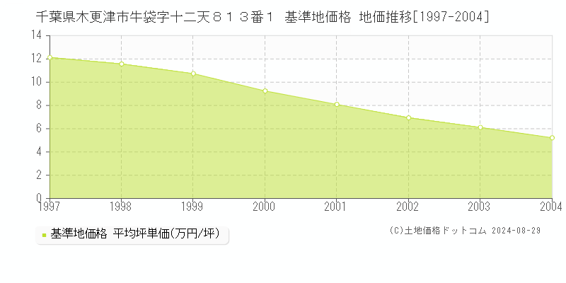 千葉県木更津市牛袋字十二天８１３番１ 基準地価格 地価推移[1997-2004]