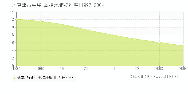 牛袋(木更津市)の基準地価格推移グラフ(坪単価)[1997-2004年]