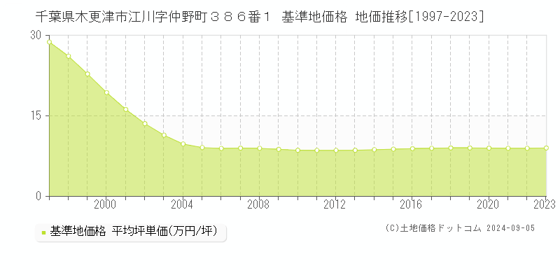 千葉県木更津市江川字仲野町３８６番１ 基準地価格 地価推移[1997-2023]