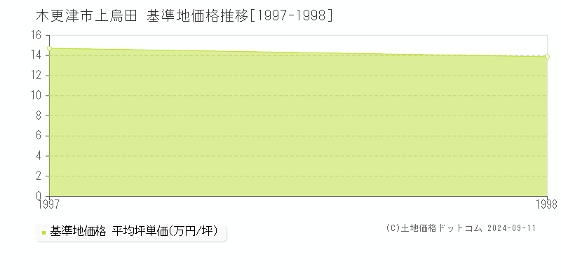 上烏田(木更津市)の基準地価推移グラフ(坪単価)[1997-1998年]