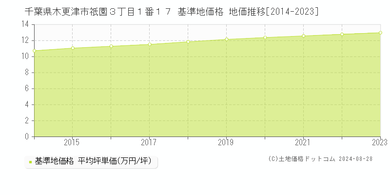 千葉県木更津市祇園３丁目１番１７ 基準地価 地価推移[2014-2024]