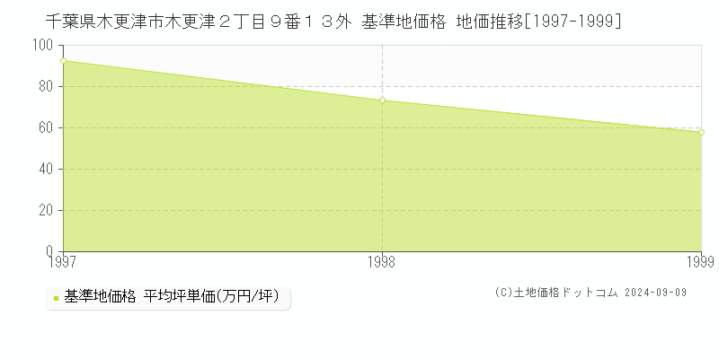 千葉県木更津市木更津２丁目９番１３外 基準地価 地価推移[1997-1999]