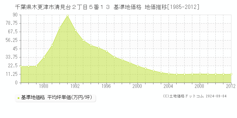 千葉県木更津市清見台２丁目５番１３ 基準地価格 地価推移[1985-2012]