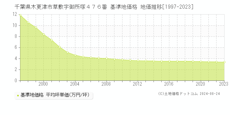 千葉県木更津市草敷字御所塚４７６番 基準地価格 地価推移[1997-2023]