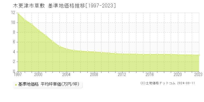 草敷(木更津市)の基準地価推移グラフ(坪単価)[1997-2024年]