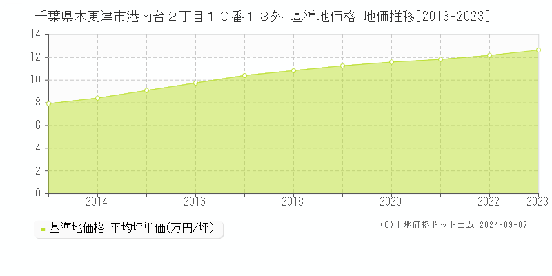 千葉県木更津市港南台２丁目１０番１３外 基準地価格 地価推移[2013-2023]