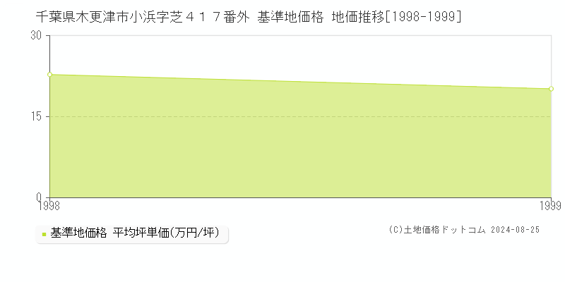 千葉県木更津市小浜字芝４１７番外 基準地価 地価推移[1998-1999]