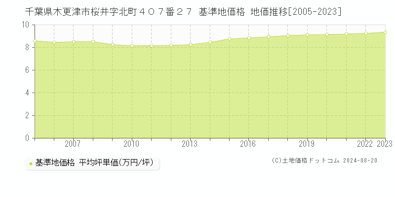 千葉県木更津市桜井字北町４０７番２７ 基準地価格 地価推移[2005-2023]