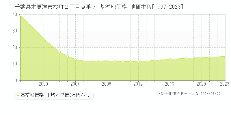 千葉県木更津市桜町２丁目９番７ 基準地価格 地価推移[1997-2023]